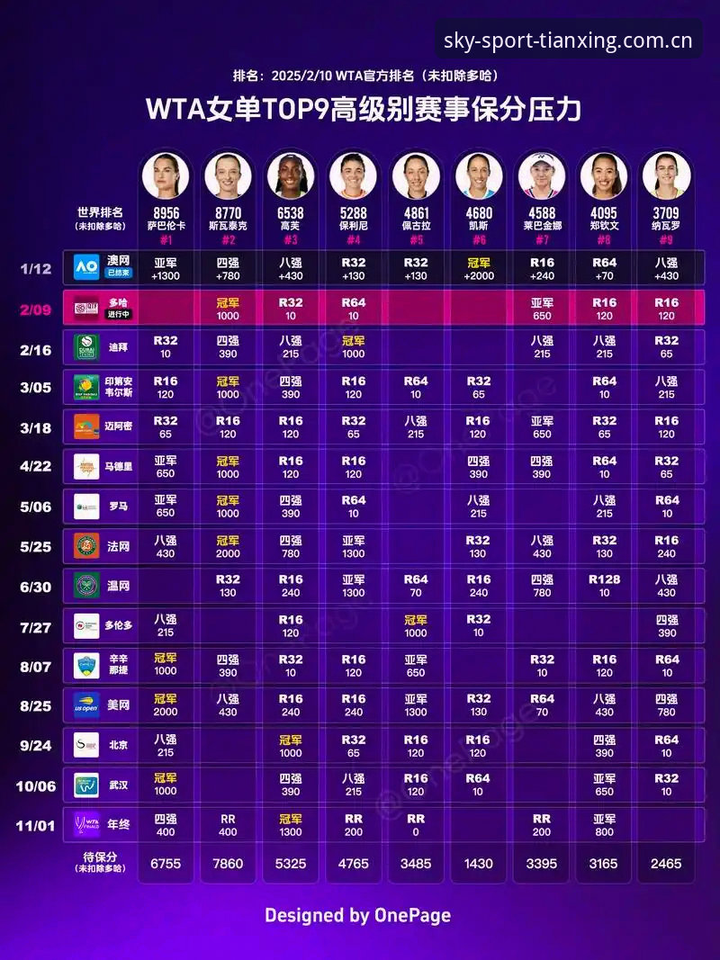 最新天行体育App功能 2026年法网女单签表深度分析:郑钦文保分压力下的突围路径与天行体育观赛指南